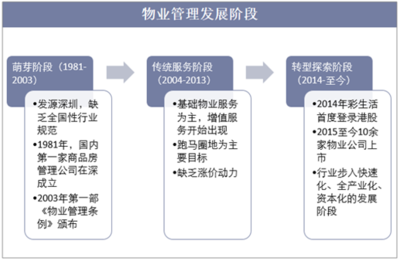 智慧物業(yè)時代開啟 2018年物業(yè)管理行業(yè)現(xiàn)狀與業(yè)務(wù)分析
